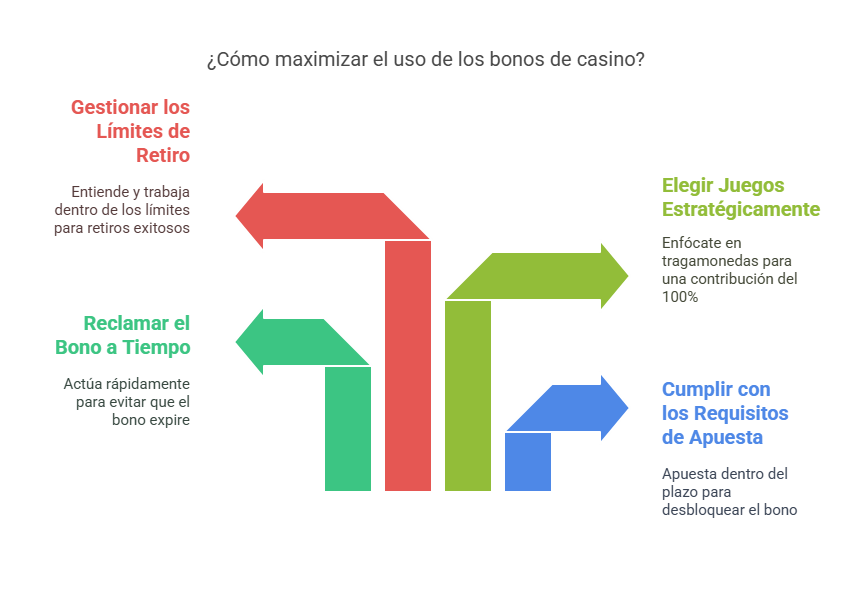 ¿Cómo maximizar el uso de los bonos de casino?